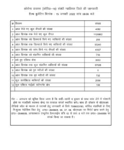 WhatsApp Image 2022 01 15 at 10.23.15 PM MP Corona Update: दिन-ब-दिन बढ़ती जा रही है संख्या, इंदौर में 1852 और भोपाल में 1175 नए मामले