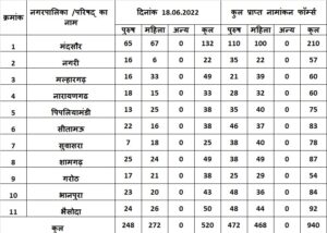 WhatsApp Image 2022 06 19 at 10.43.22 AM नगर निकाय चुनाव: मंदसौर जिले में 190 पार्षदों के लिए 940 उम्मीदवारों ने नामांकन दाख़िल किये