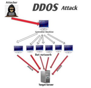 DDos attack in hindi वेब डिस्ट्रीब्यूटेड डिनायल-ऑफ-सर्विस डीडीओएस