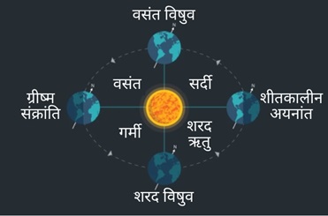 FDDH अपनी भाषा अपना विज्ञान:भारतीय काल गणना का विज्ञान